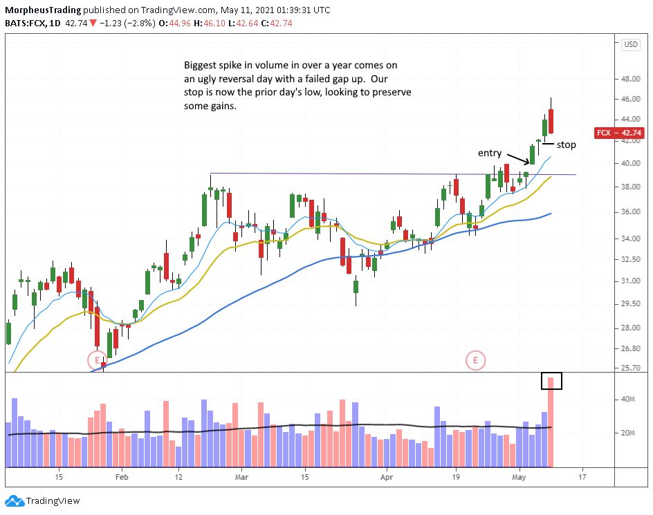 The Wagner Daily - Ugly Reversal Day in S&P 500 8 $FCX daily
