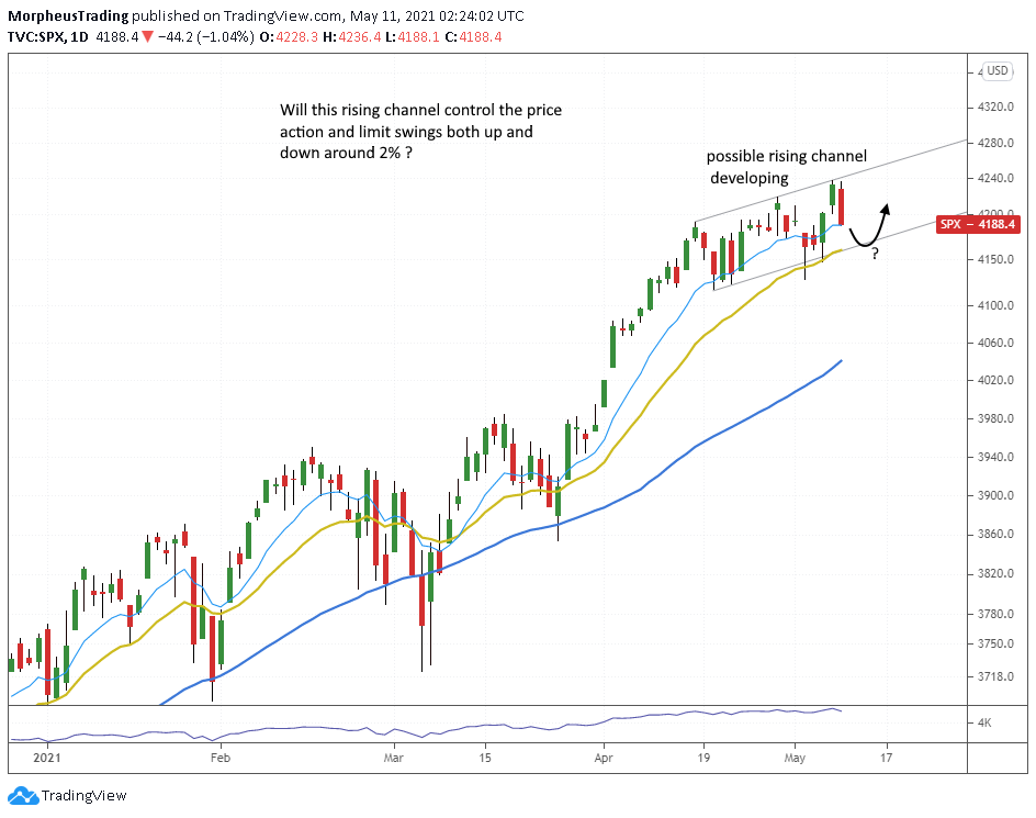 The Wagner Daily - Ugly Reversal Day in S&P 500 1 $S&P 500 daily