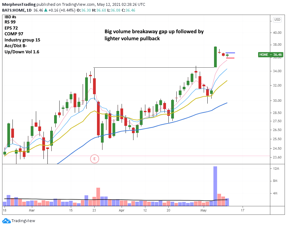 The Wagner Daily - Nasdaq Closes Near Session Highs 9 $HOME daily
