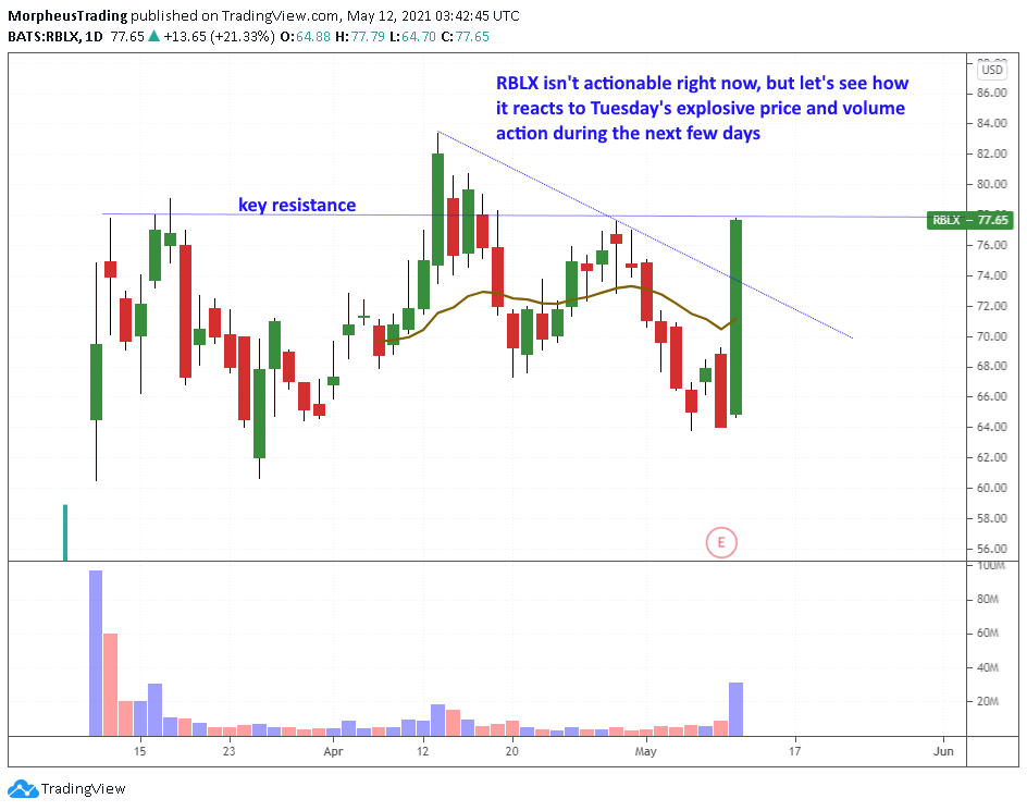 The Wagner Daily - Nasdaq Closes Near Session Highs 10 $RBLX daily