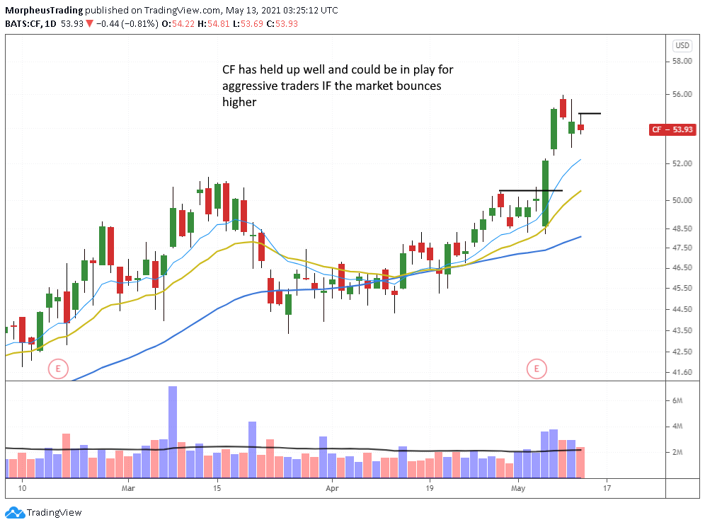 The Wagner Daily - Model Portfolio 100% Cash 9 $CF daily