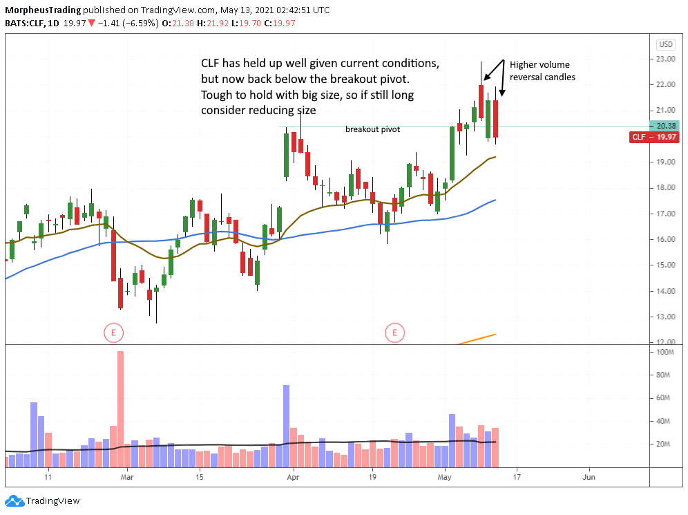The Wagner Daily - Model Portfolio 100% Cash 1 $CLF daily