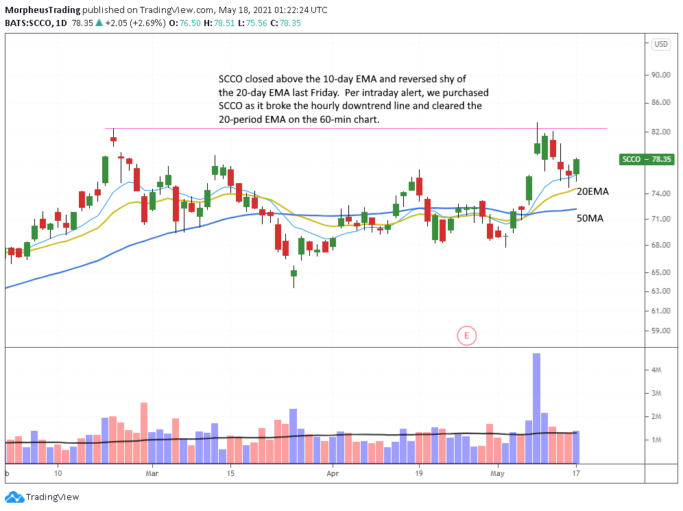 The Wagner Daily - S&P 500 Digests Recent Gains 6 $SCCO daily