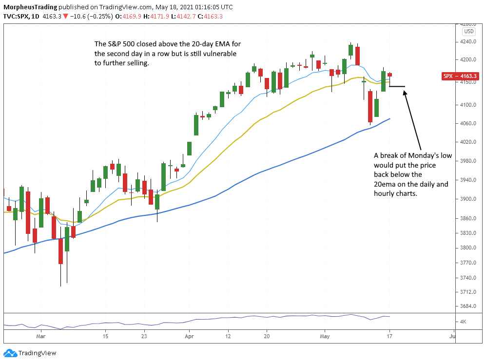 The Wagner Daily - S&P 500 Digests Recent Gains 1 $ S&P 500 daily