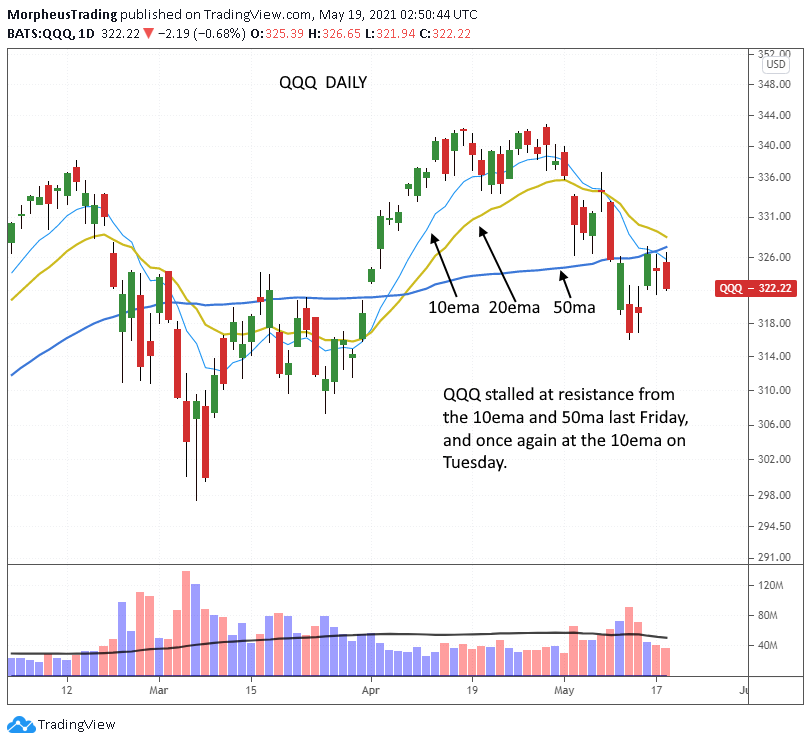 The Wagner Daily - S&P 500 Vulnerable to Selling 6 $QQQ daily
