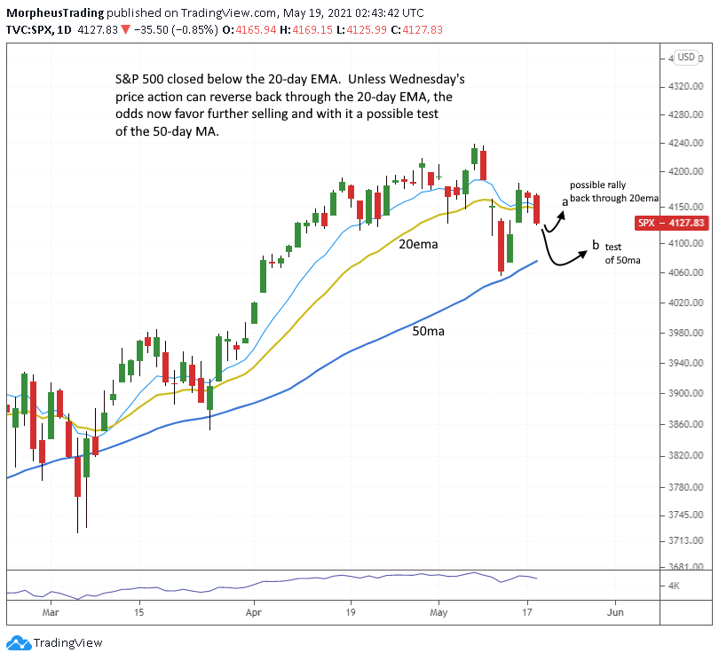 The Wagner Daily - S&P 500 Vulnerable to Selling 1 $ S&P 500 daily