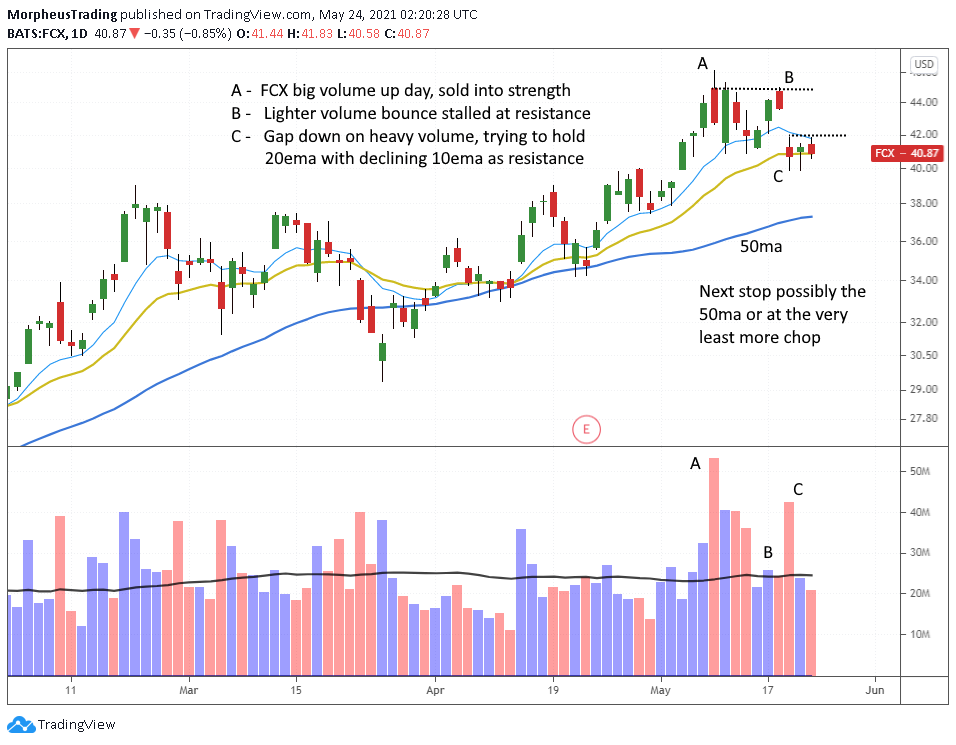 The Wagner Daily - Energy ETF Fails to Follow Through 8 FCX daily