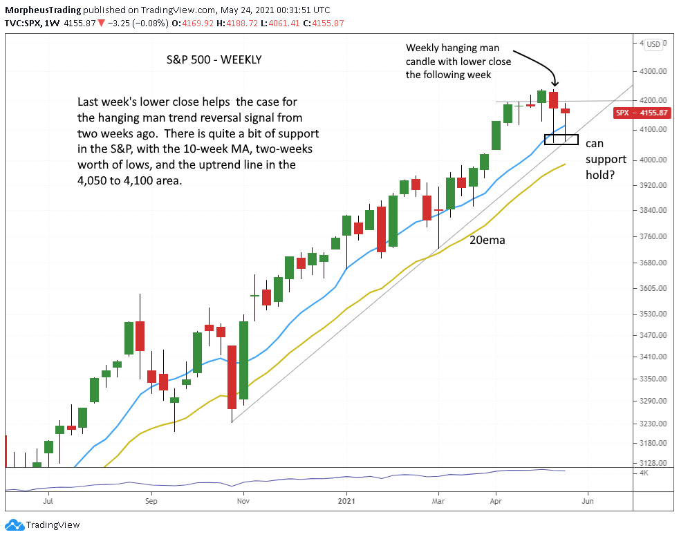 The Wagner Daily - Energy ETF Fails to Follow Through 5 $ S&P 500 daily