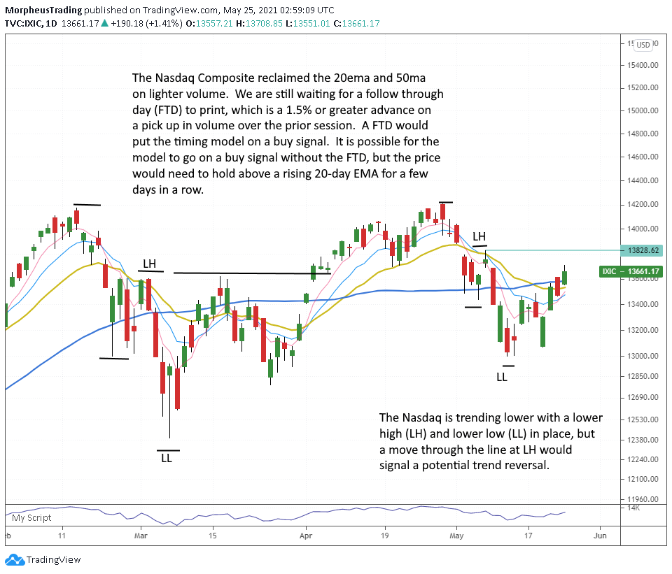 The Wagner Daily - Big-cap Tech Leads: $QQQ Gains 1 Nasdaq Comp daily