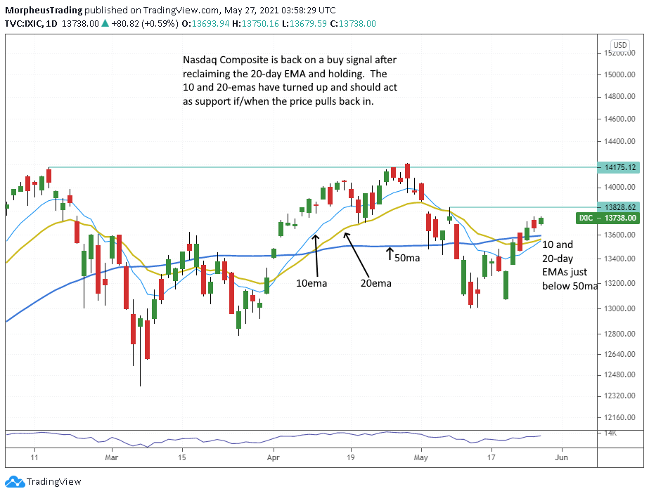 The Wagner Daily - $UPST: IPO Breakout Strategy 5 nASDAQ daily