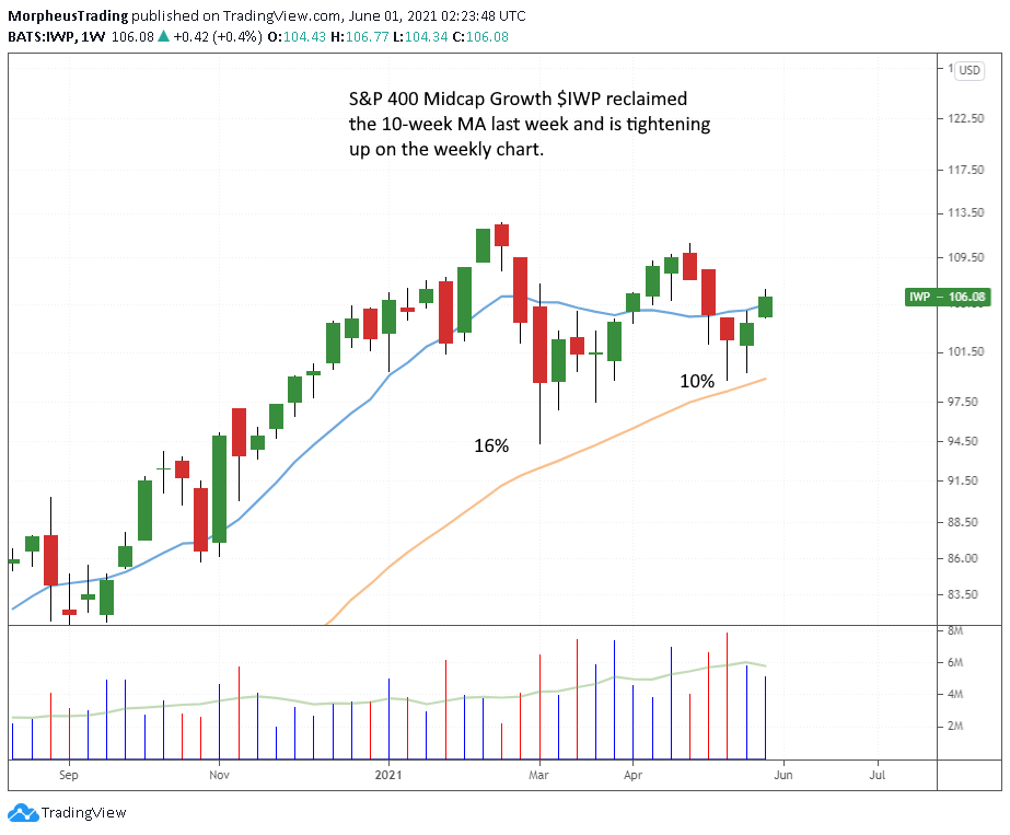 The Wagner Daily - Update on $APP and $PATH 7 S&P 400 Midcap Growth daily