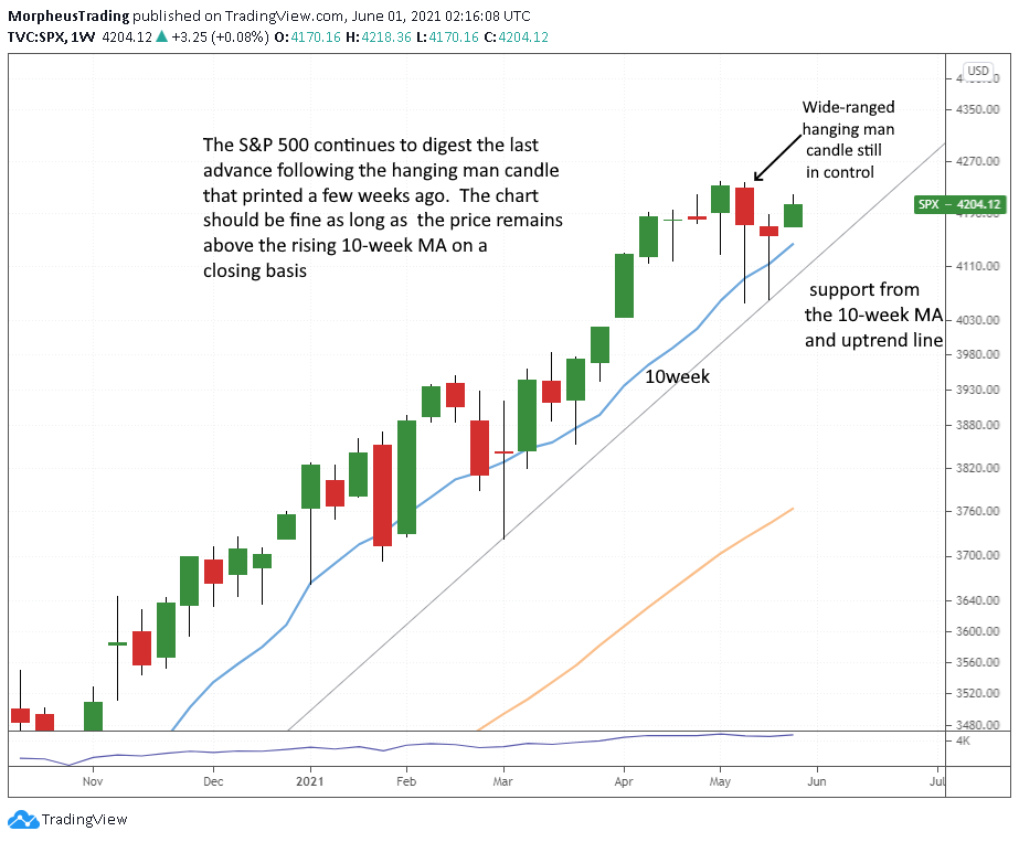 S&P 500  daily