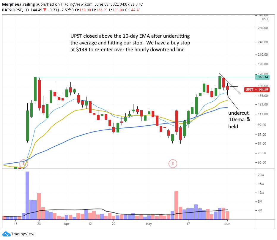The Wagner Daily - Stops Hit, New Setups for $GE and $RBLX 7 $UPST daily
