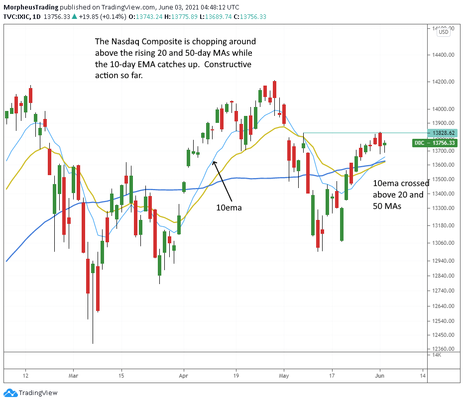 The Wagner Daily - $PATH Bounces Off EMA Ahead of Earnings 5 $Nasdaq Comp daily