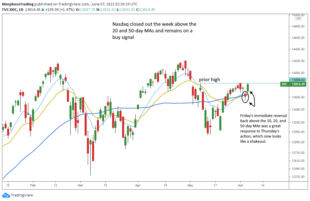 The Wagner Daily - Nasdaq on Buy Signal Amid Growth Participation 1 $Nasdaq Comp daily