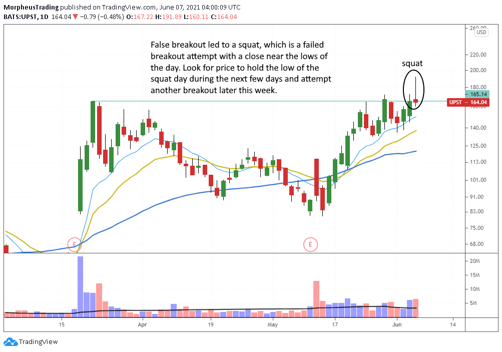 The Wagner Daily - Nasdaq on Buy Signal Amid Growth Participation 6 $UPST daily