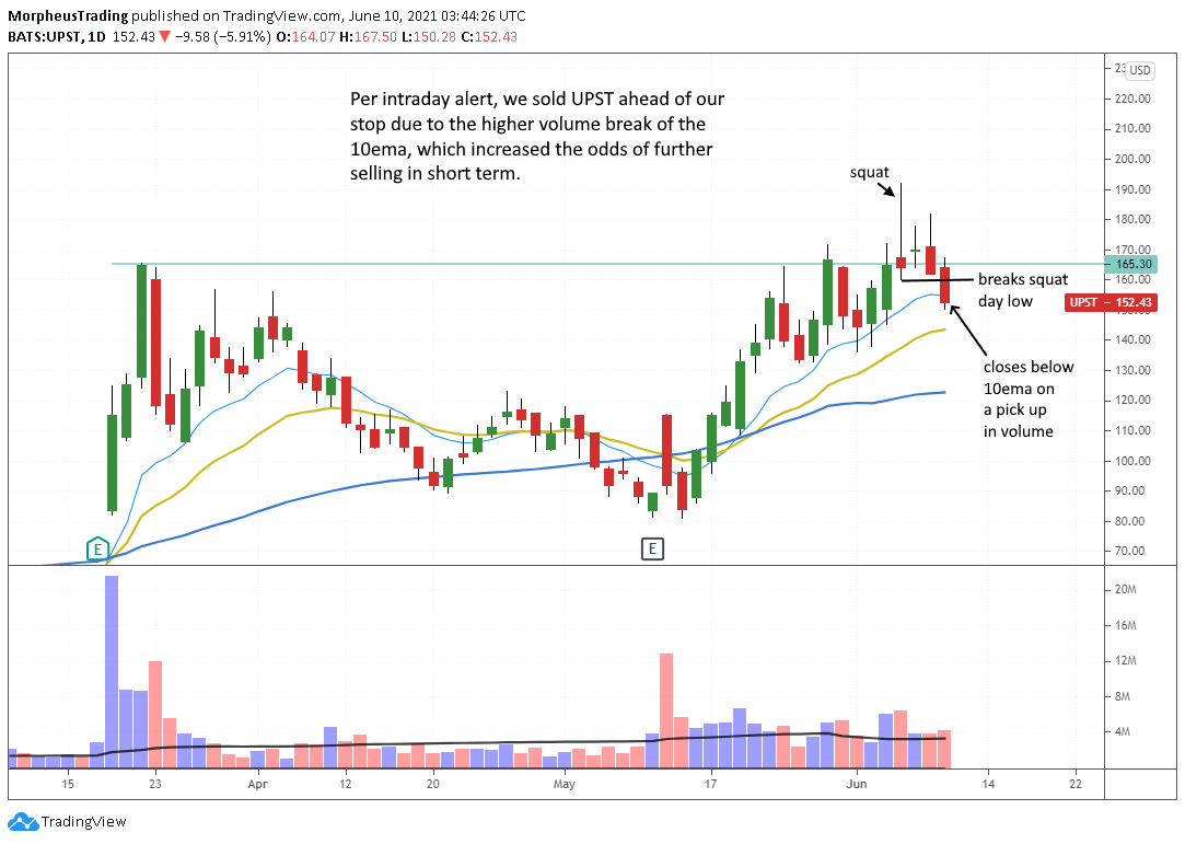 The Wagner Daily - Exiting $LSPD Trade 5 $UPST daily