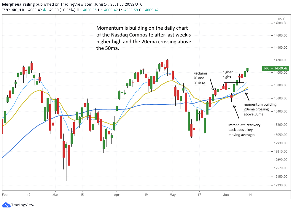 The Wagner Daily - $INMD Chop Mode: Buy or Wait? 5 $Nasdaq Composite daily