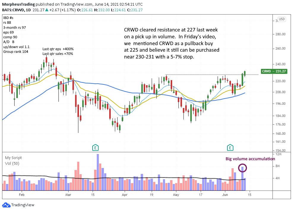 The Wagner Daily - $INMD Chop Mode: Buy or Wait? 6 $CRWD daily