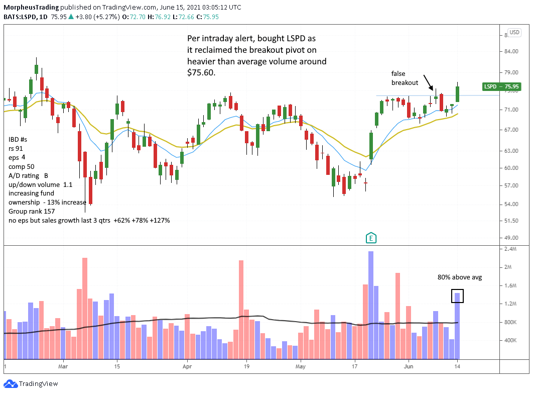 The Wagner Daily - $SNAP Split Stop in Place 5 $LSPD daily