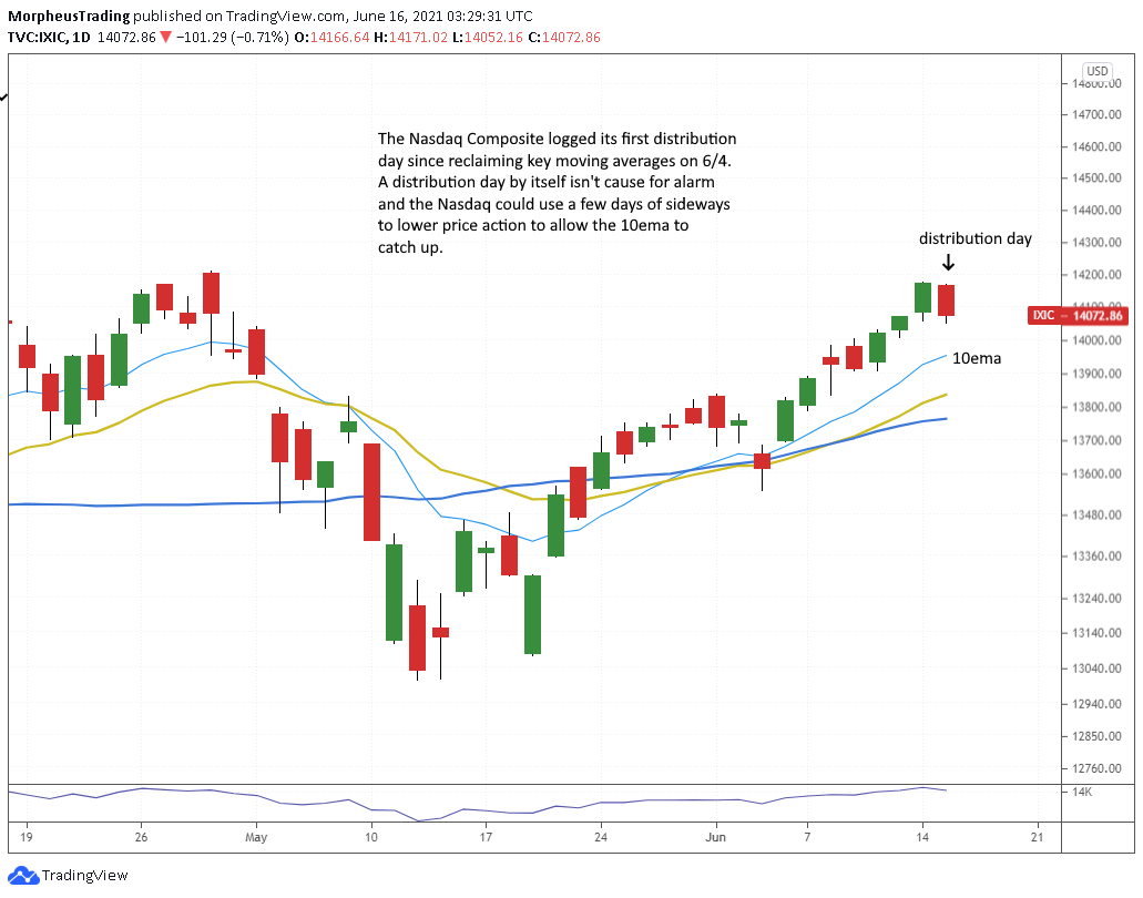 The Wagner Daily - $GNRC Approaching Buy Point for Potential Breakout 5 $Nasdaq Comp daily