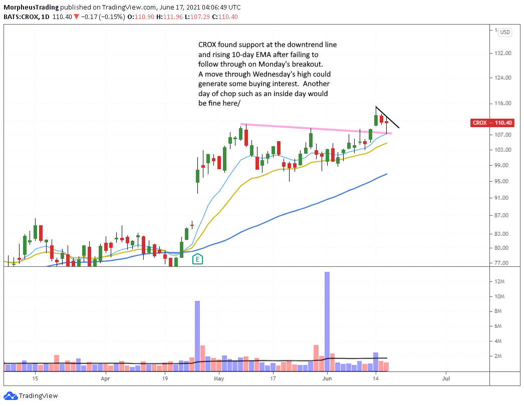 The Wagner Daily - CROX Stock Breakout Entry 1 $CROX daily