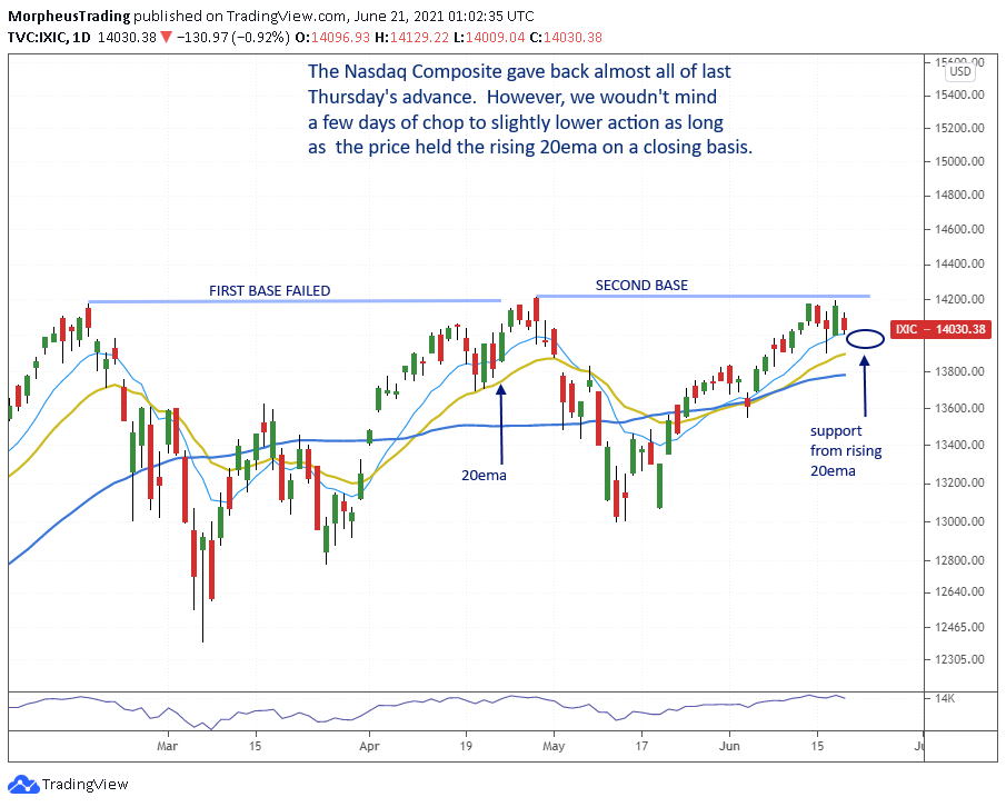 The Wagner Daily - 3 Growth Stock Setups for Monday 5 $Nasdaq Composite daily