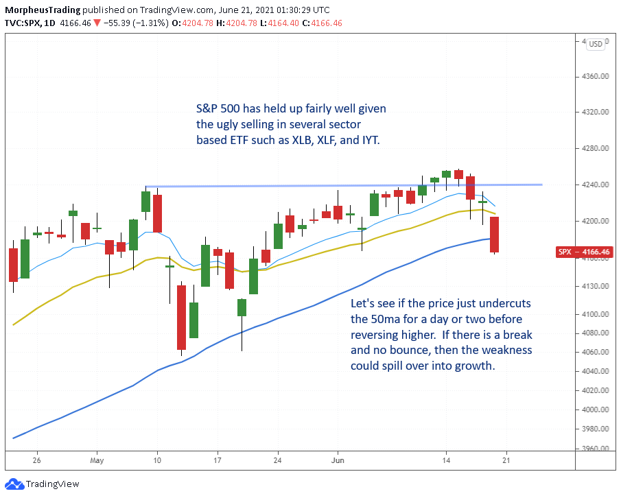 The Wagner Daily - 3 Growth Stock Setups for Monday 6 $S&P 500 daily