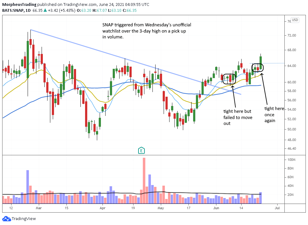 The Wagner Daily - Unofficial $PATH Setup in Play 5 $SNAP daily