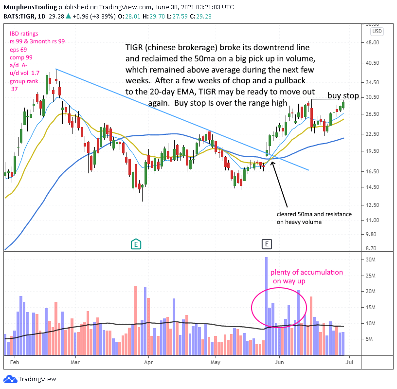 The Wagner Daily - Explosive Buy: $TIGR Breakout Entry 1 $TIGR daily