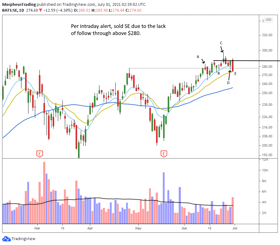 The Wagner Daily - $ZS Stock Update: Potential Exit and Re-entry 5 $SE daily