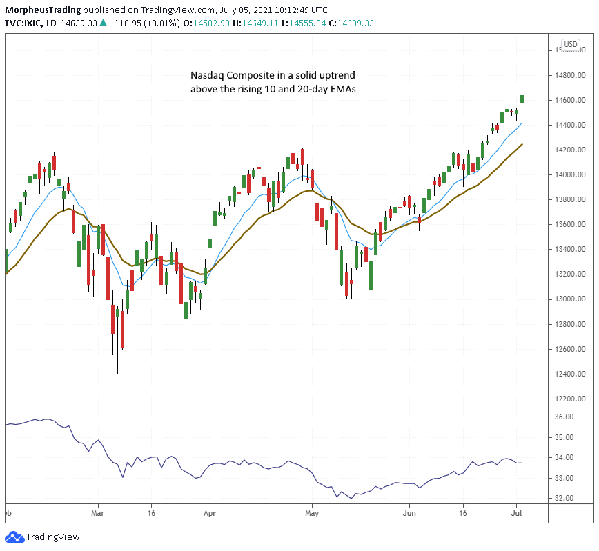 $Nasdaq daily