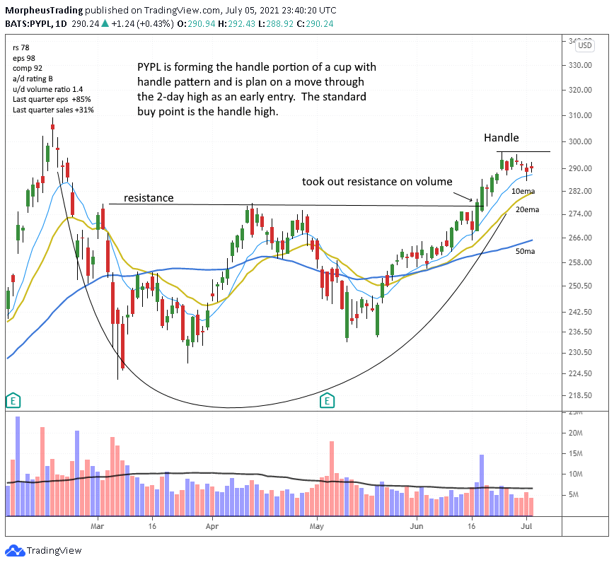 The Wagner Daily - $ZS Stop Out Update: Monitoring for Entry 7 $PYPL daily