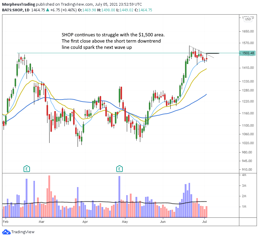 The Wagner Daily - $ZS Stop Out Update: Monitoring for Entry 9 $SHOP daily