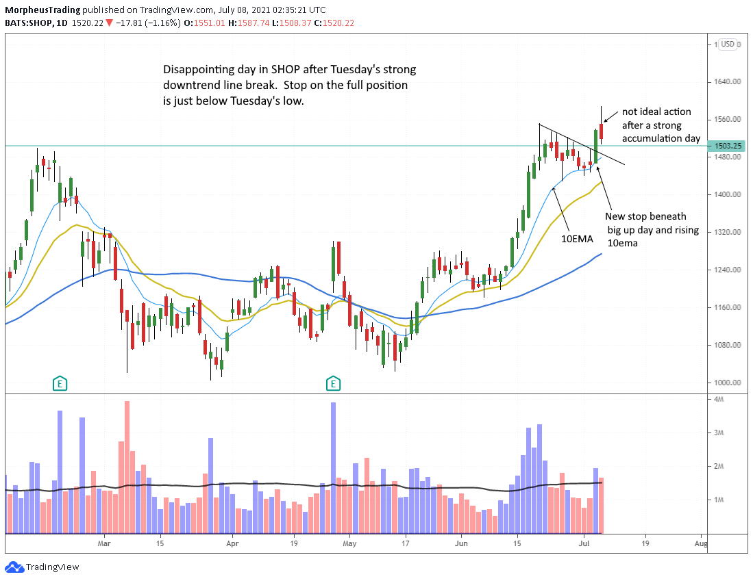 $SHOP daily