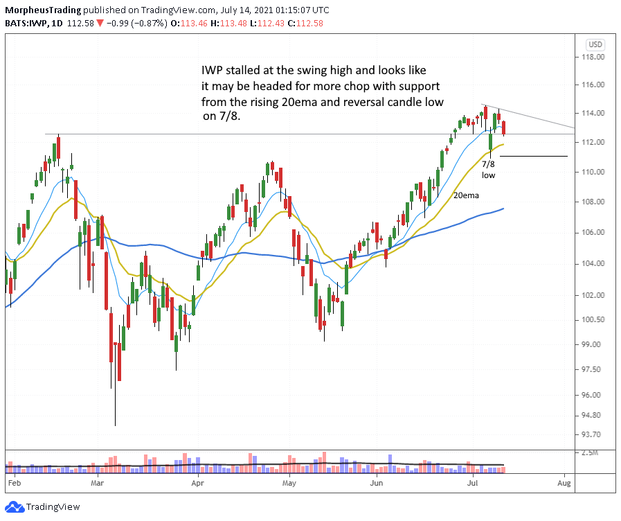 The Wagner Daily - $HYRE Bounces Off 10-Week MA 6 $IWP daily