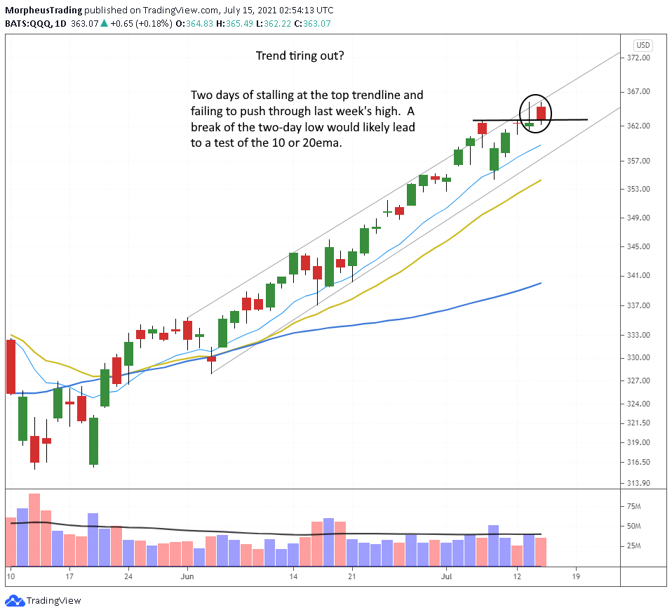 The Wagner Daily - Leadership Narrowing: Nasdaq Losing Momentum? 1 $Nasdaq daily