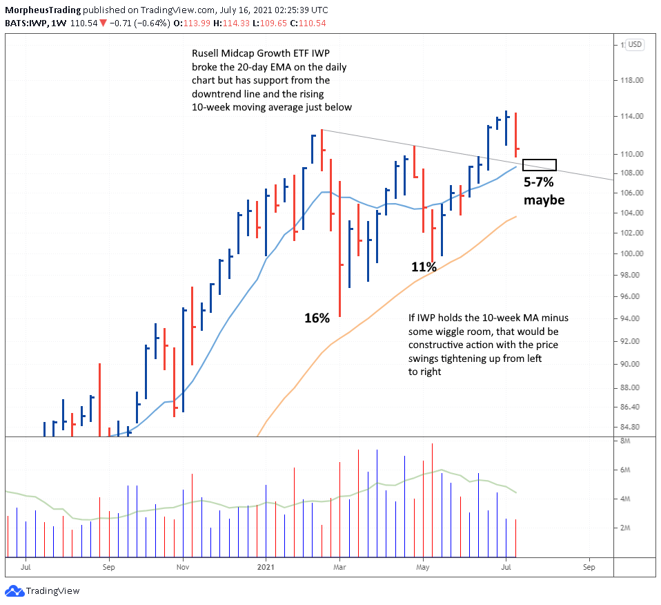 The Wagner Daily - AAPL's Uptrend Losing Momentum 7 $IWP daily