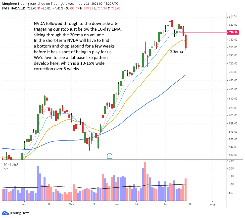 $NVDA daily