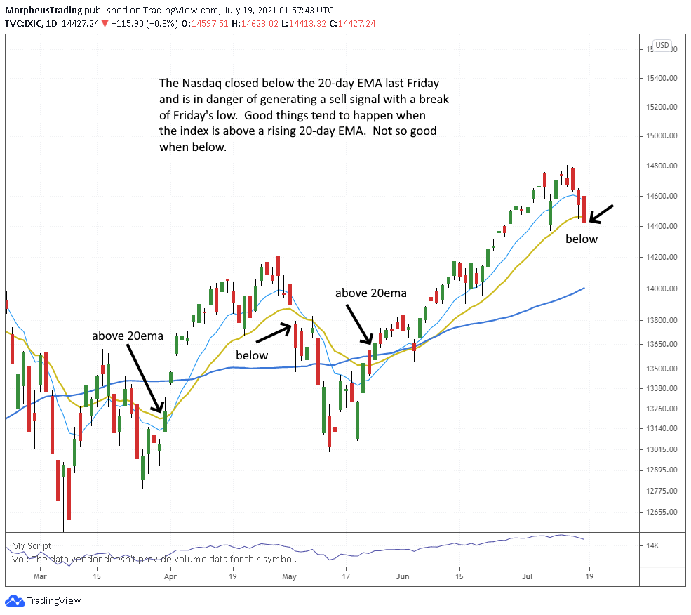 The Wagner Daily - Nasdaq Sell Signal: Bearish Trend Ahead? 1 $Nasdaq Composite daily