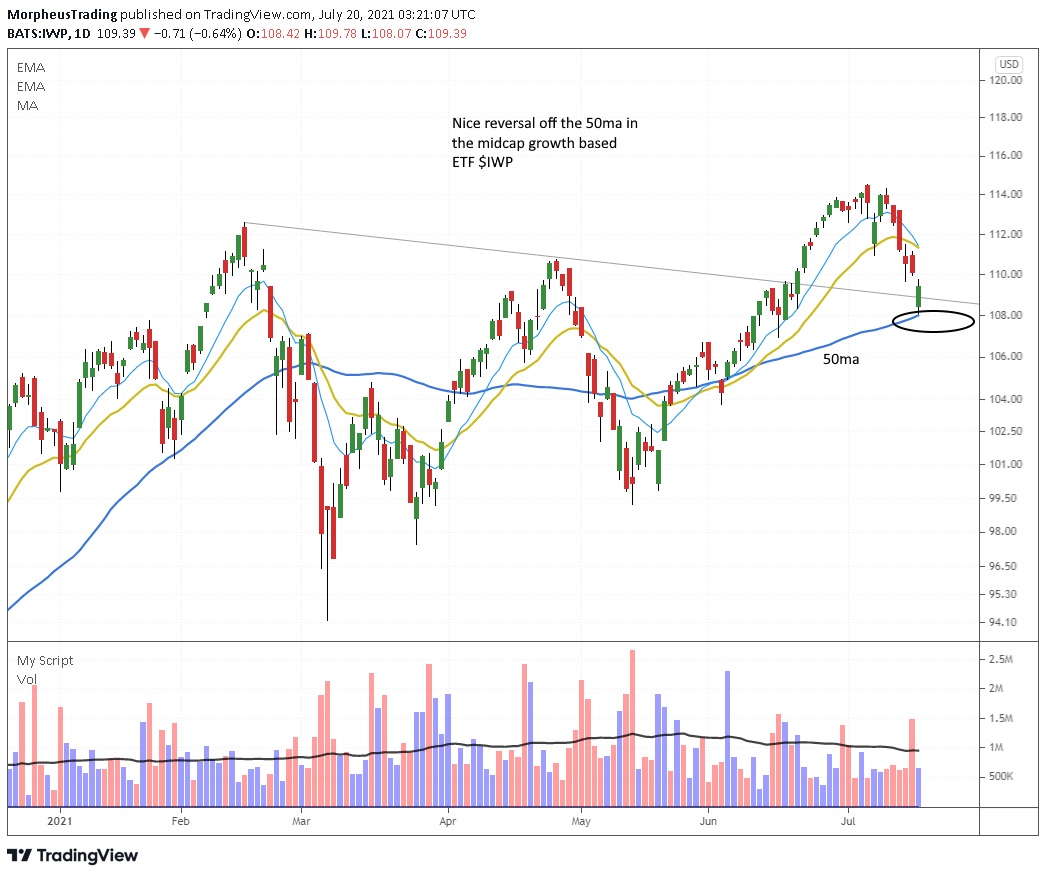 The Wagner Daily - S&P 500: Testing Key Support at 50-MA 7 $Nasdaq comp daily
