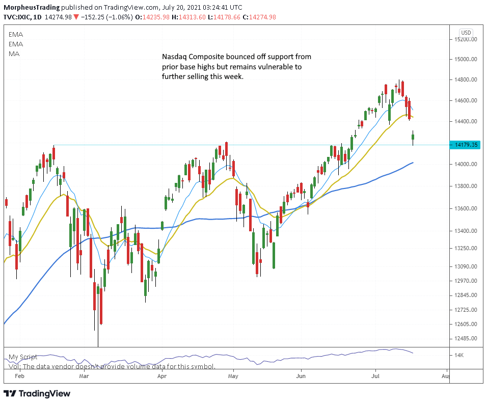 The Wagner Daily - S&P 500: Testing Key Support at 50-MA 6 $Nasdaq comp daily