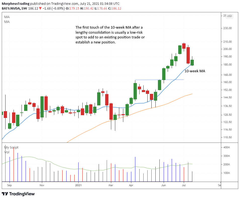 The Wagner Daily - Nasdaq's Recent Recovery 6 $NVDA weekly