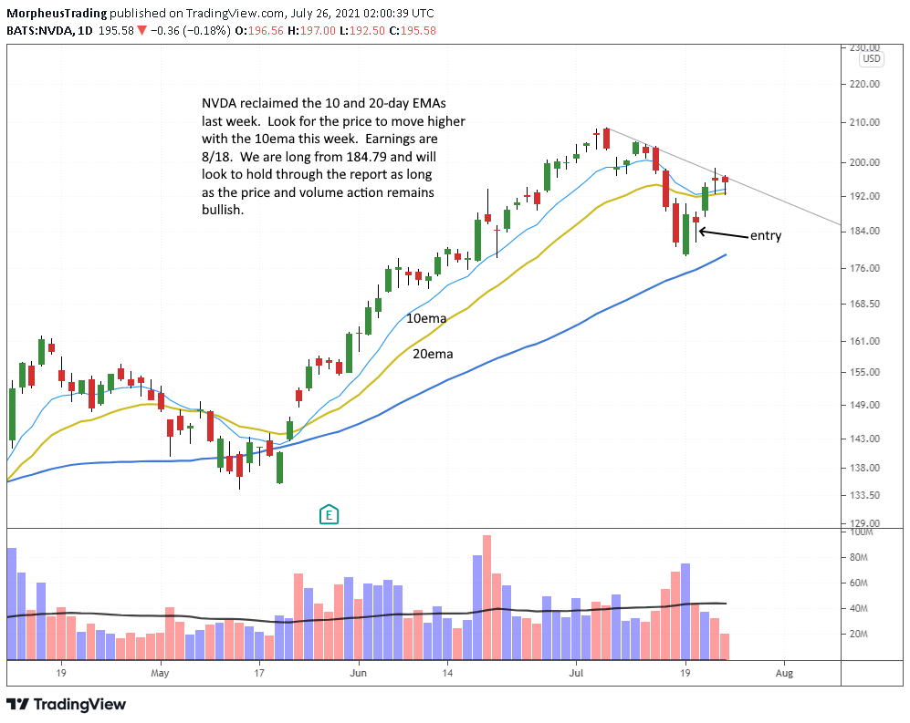The Wagner Daily - NVDA Stock Update: Ready to Rally? 1 $NVDA daily