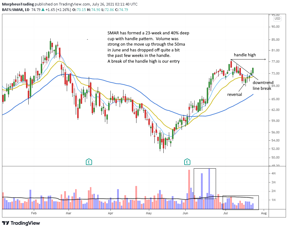 The Wagner Daily - NVDA Stock Update: Ready to Rally? 6 $SMAR daily