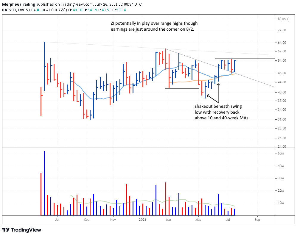 The Wagner Daily - NVDA Stock Update: Ready to Rally? 8 $ZI daily