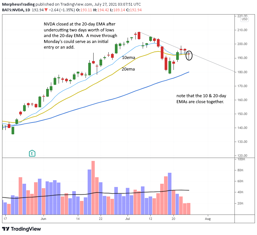 The Wagner Daily - "Added to $NVDA on Bullish Reversal 1 $NVDA daily