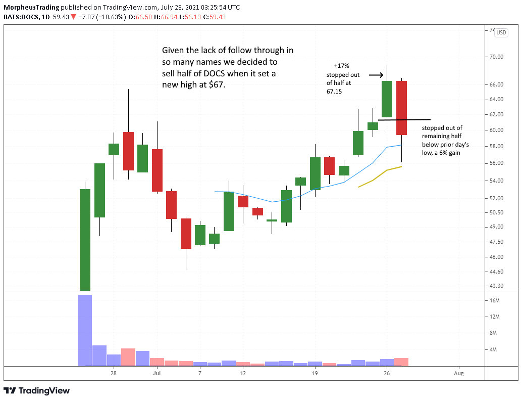 The Wagner Daily - $DOCS Stops Out Half Position 1 $DOCS daily