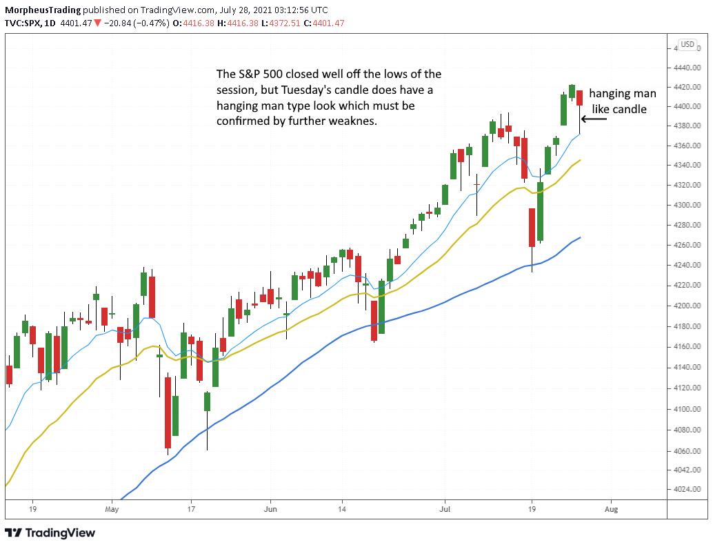 The Wagner Daily - $DOCS Stops Out Half Position 6 $SPX daily