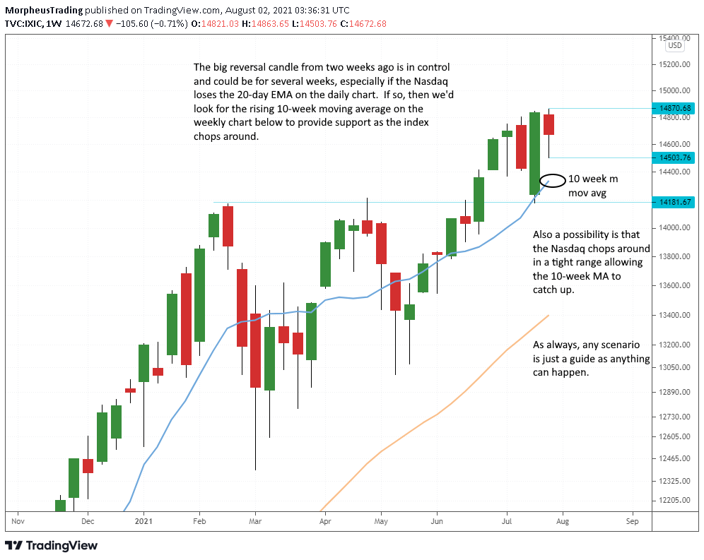 $Nasdaq  Comp  daily